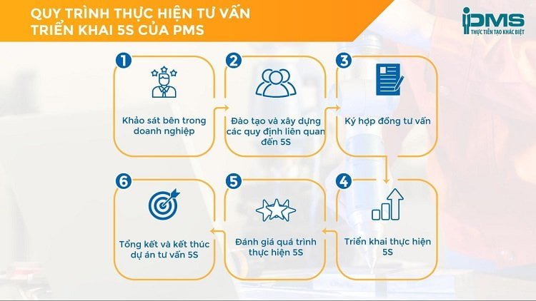 Dịch vụ tư vấn và triển khai 5S cho các loại hình Doanh nghiệp 10 Quy trình tư vấn 5S tại PMS