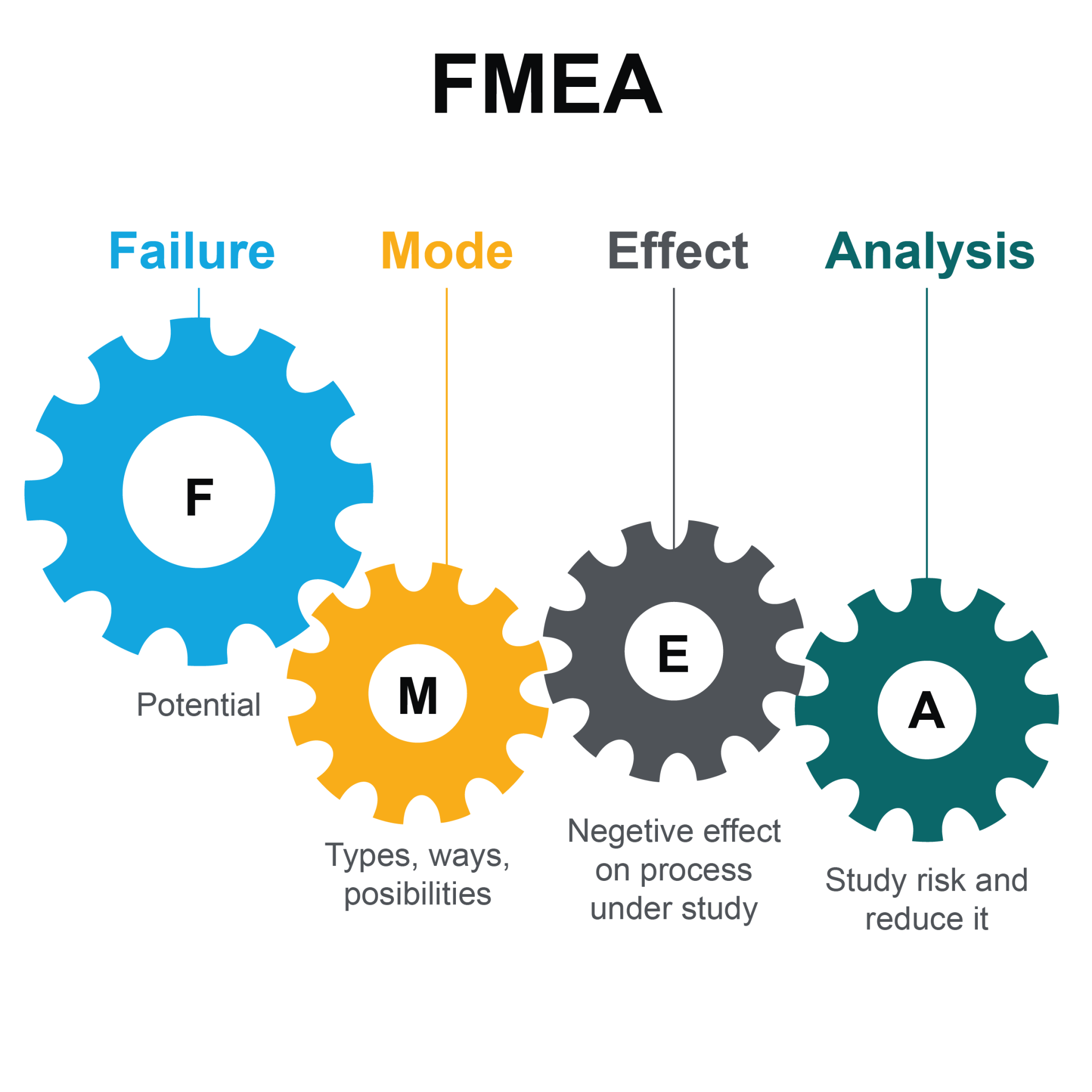 FMEA là gì? Phân tích sai hỏng và sự tác động trong sản xuất