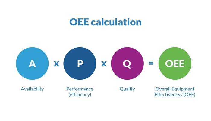 Công thức tính hiệu suất tổng thể thiết bị OEE