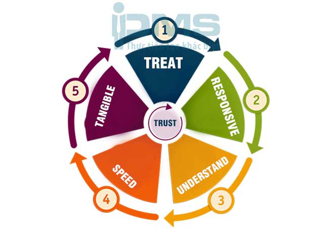 Xung đột là gì? Phương pháp & cách giải quyết mâu thuẫn hiệu quả 18 Xây dựng niềm tin trong mối quan hệ bằng công thức trust