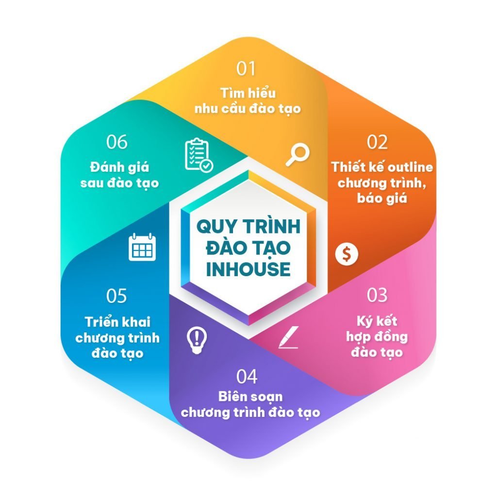 Đào Tạo Inhouse doanh nghiệp 96 Quy Trinh Dao Tao Inhouse