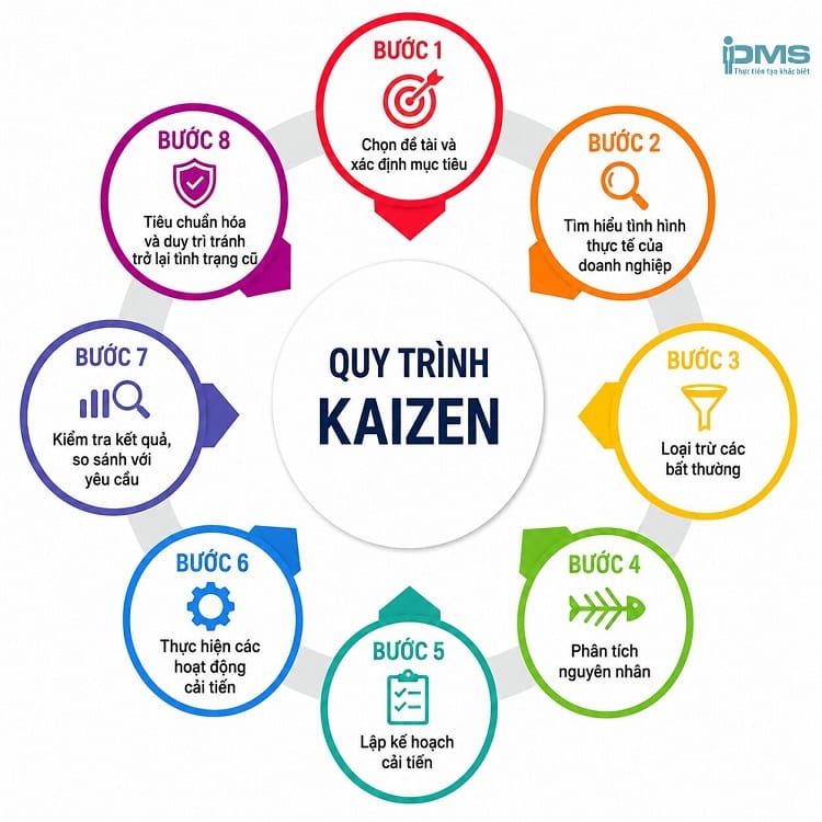 Kaizen là gì? Nguyên lý, quy tắc, lợi ích và các bước thực hiện Kaizen 14 8 bước thực hiện kaizen