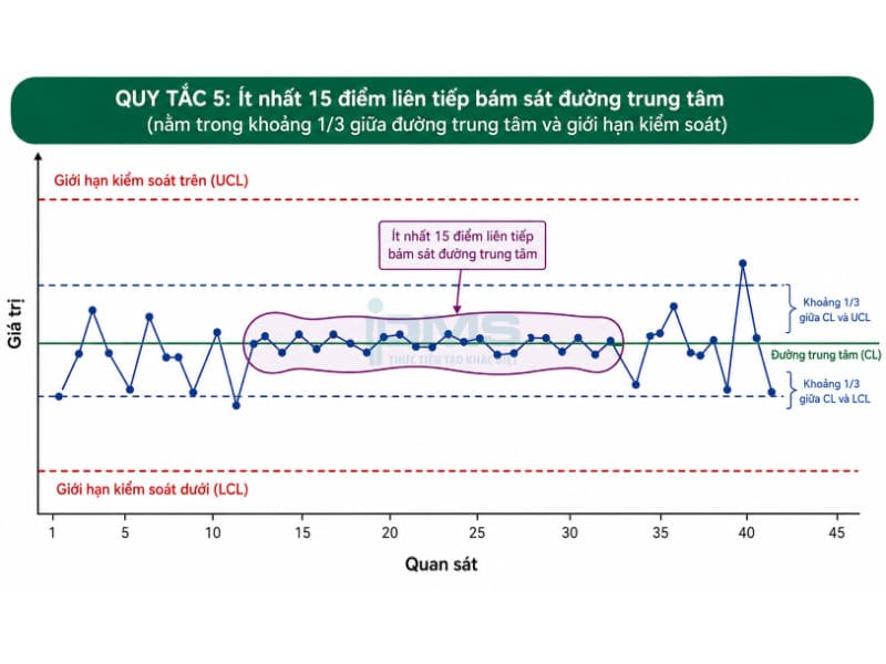 Biểu đồ kiểm soát (Control Chart) là gì? Các loại phổ biến kèm minh họa và Lợi ích 37 15 điểm liên tiếp gần đường trung tâm