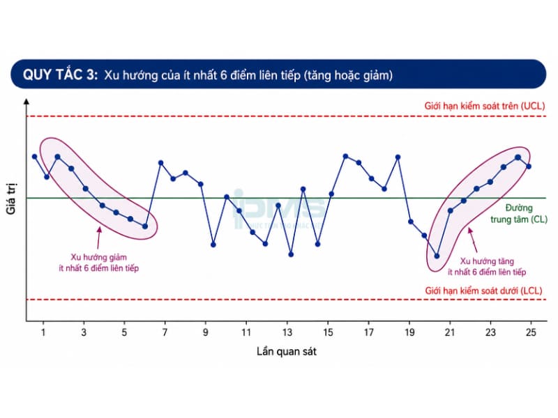 Biểu đồ kiểm soát (Control Chart) là gì? Các loại phổ biến kèm minh họa và Lợi ích 35 6 điểm liên tiếp có xu hướng tăng hoặc giảm