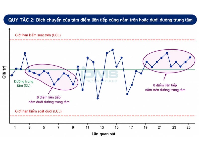 Biểu đồ kiểm soát (Control Chart) là gì? Các loại phổ biến kèm minh họa và Lợi ích 34 8 điểm liên tiếp trở lên nằm trên hoặc dưới đường trung tâm