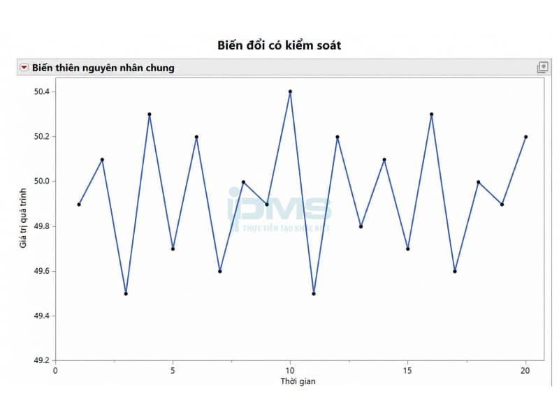 Biểu đồ kiểm soát (Control Chart) là gì? Các loại phổ biến kèm minh họa và Lợi ích 31 Biến đổi có kiểm soát
