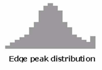 Biểu đồ tần suất (Histogram): Ứng dụng và hướng dẫn 2 cách vẽ 36 Biểu đồ Histogram dạng phân phối đỉnh cạnh