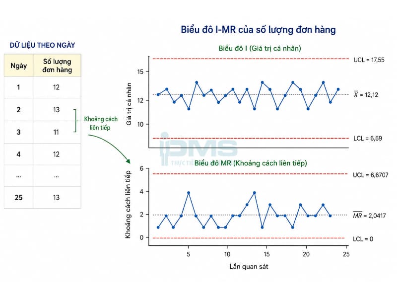 Biểu đồ kiểm soát (Control Chart) là gì? Các loại phổ biến kèm minh họa và Lợi ích 47 biểu đồ I-MR của số lượng đơn hàng