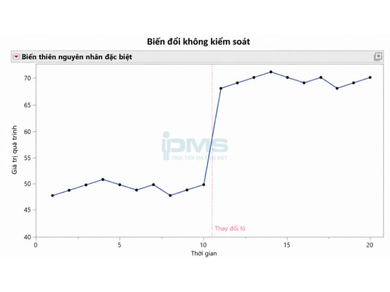 Biểu đồ kiểm soát (Control Chart) là gì? Các loại phổ biến kèm minh họa và Lợi ích 32 Biểu đổi không kiểm soát