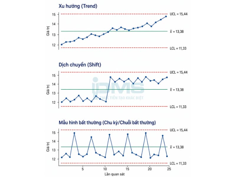 Biểu đồ kiểm soát (Control Chart) là gì? Các loại phổ biến kèm minh họa và Lợi ích 30 biểu đồ kiểm soát là gì