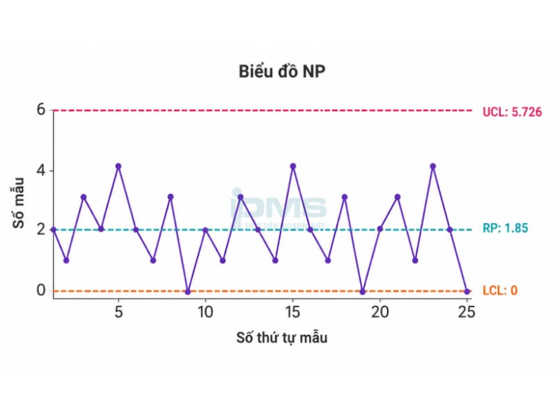 Biểu đồ kiểm soát (Control Chart) là gì? Các loại phổ biến kèm minh họa và Lợi ích 50 biểu đồ np