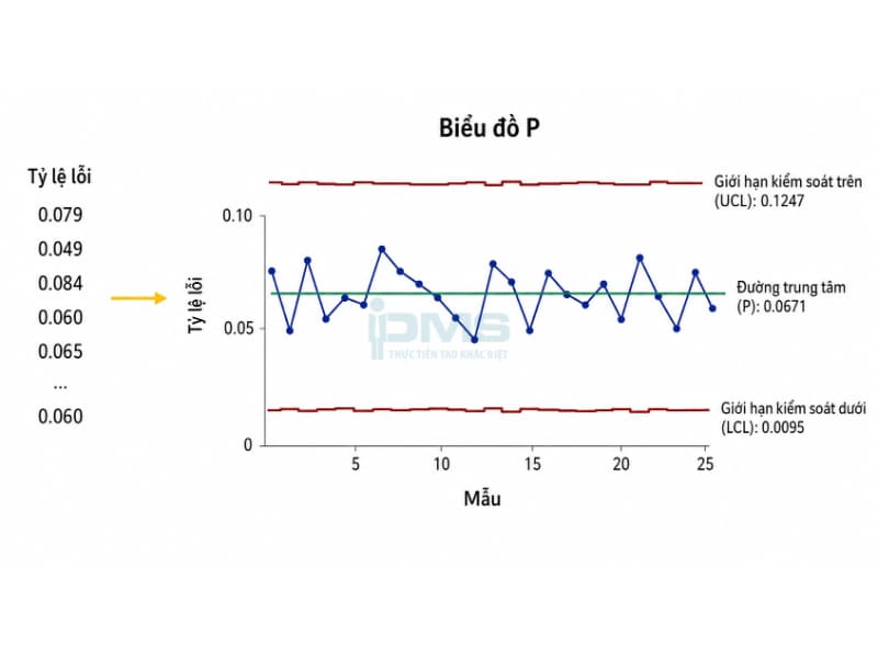 Biểu đồ kiểm soát (Control Chart) là gì? Các loại phổ biến kèm minh họa và Lợi ích 53 biểu đồ p