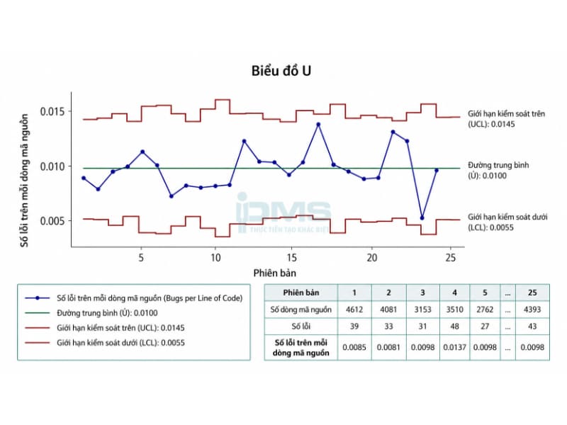 Biểu đồ kiểm soát (Control Chart) là gì? Các loại phổ biến kèm minh họa và Lợi ích 55 biểu đồ u