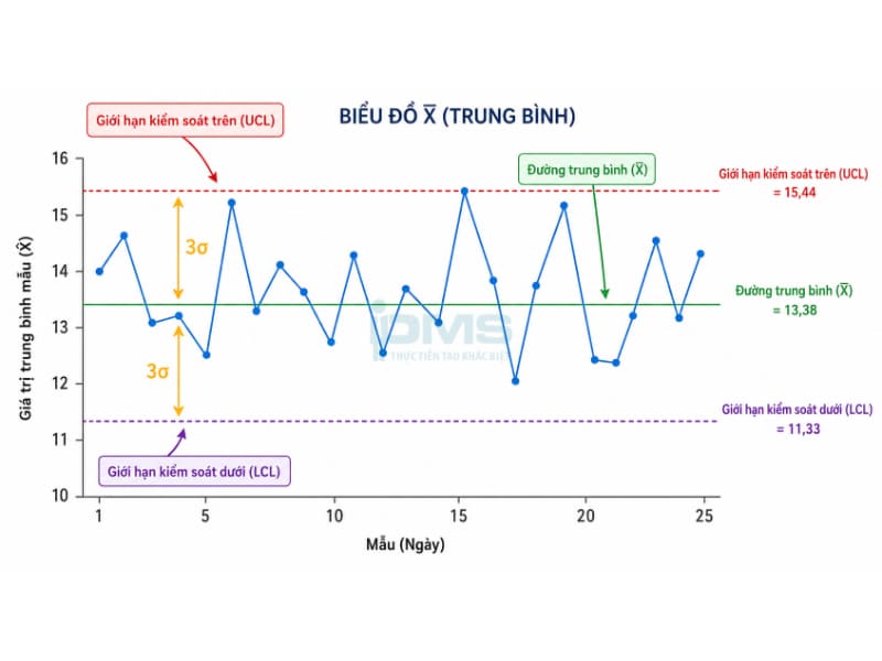 Biểu đồ kiểm soát (Control Chart) là gì? Các loại phổ biến kèm minh họa và Lợi ích 42 Biểu đồ Xbar-R trung bình giới hạn trên UCL và giới hạn dưới LCL