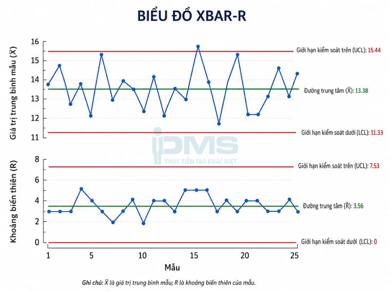 Biểu đồ kiểm soát (Control Chart) là gì? Các loại phổ biến kèm minh họa và Lợi ích 44 biểu đồ Xbar được ghép với biểu đồ R