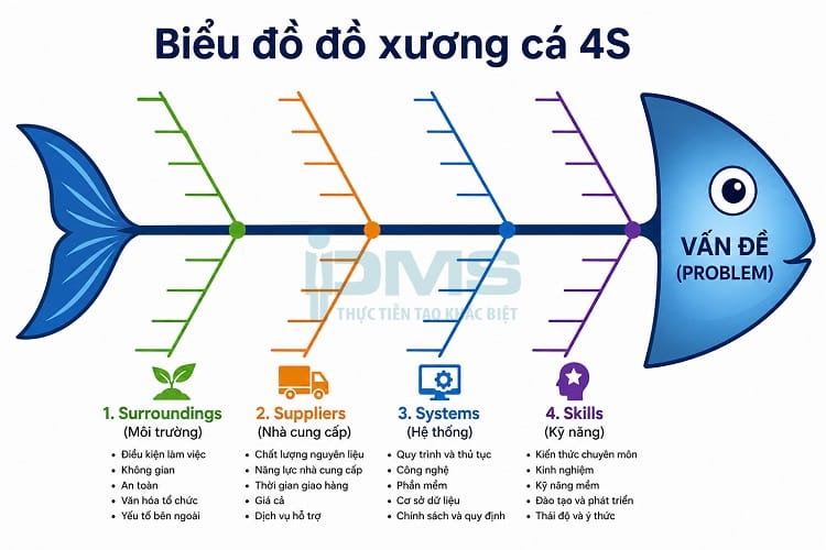 Biểu đồ nhân quả là gì? Tác dụng, phân loại và cách triển khai biểu đồ 15 Biểu đồ đồ xương cá 4S