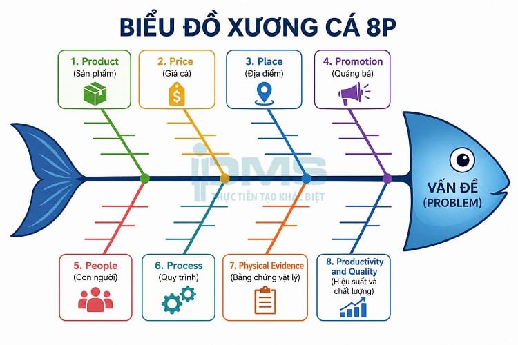 Biểu đồ nhân quả là gì? Tác dụng, phân loại và cách triển khai biểu đồ 14 Sơ đồ xương cá 8P