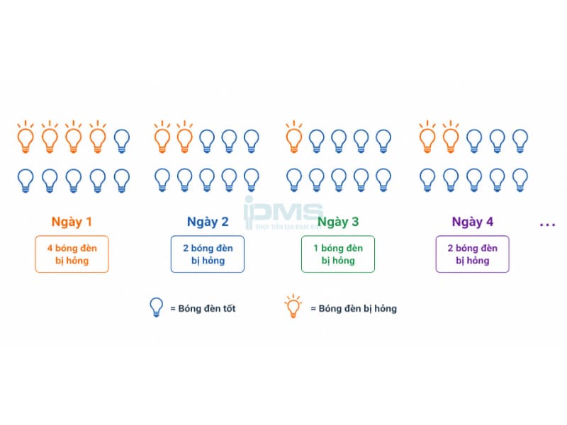 Biểu đồ kiểm soát (Control Chart) là gì? Các loại phổ biến kèm minh họa và Lợi ích 49 bóng đèn lỗi và bóng đèn tốt