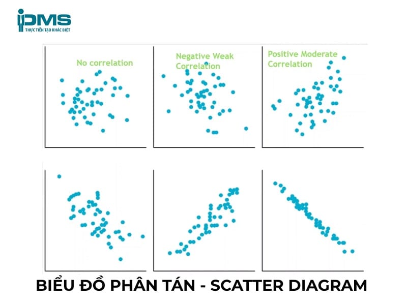 Các loại biểu đồ phân tán