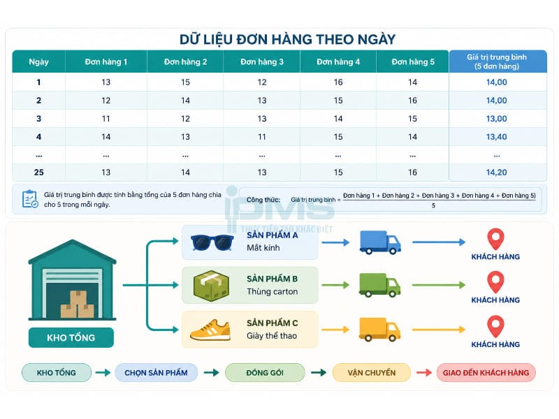 Biểu đồ kiểm soát (Control Chart) là gì? Các loại phổ biến kèm minh họa và Lợi ích 40 giá trị trung bình của năm đơn đặt hàng