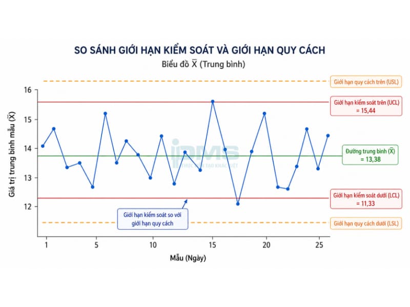 Biểu đồ kiểm soát (Control Chart) là gì? Các loại phổ biến kèm minh họa và Lợi ích 43 giới hạn kiểm soát và giới hạn quy cách