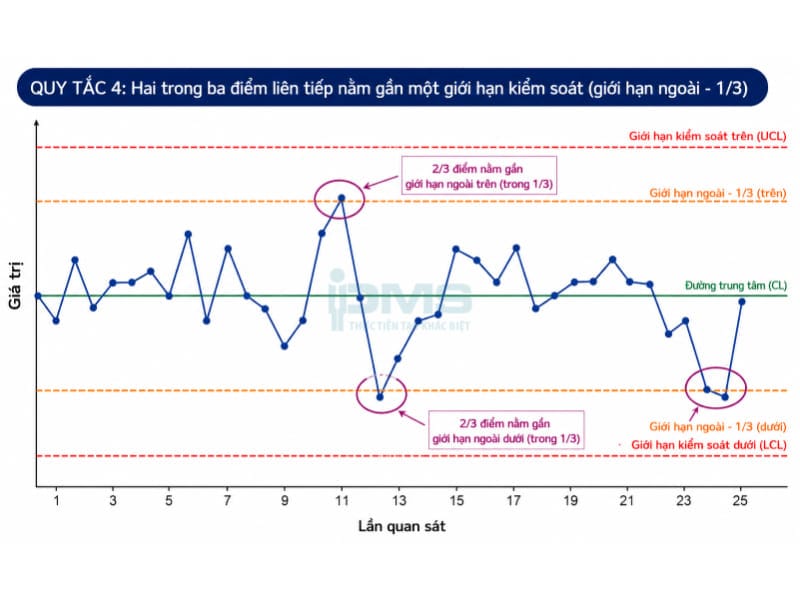 Biểu đồ kiểm soát (Control Chart) là gì? Các loại phổ biến kèm minh họa và Lợi ích 36 Hai trong ba điểm liên tiếp nằm gần giới hạn kiểm soát