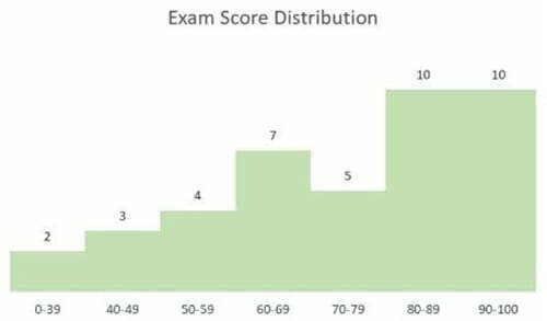 Biểu đồ tần suất (Histogram): Ứng dụng và hướng dẫn 2 cách vẽ 56 hoan thanh bieu do histogram 1