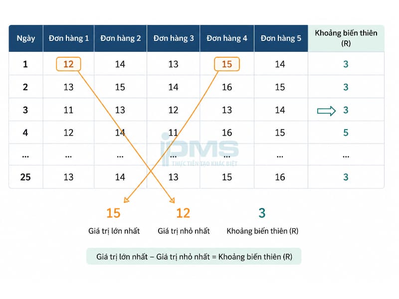Biểu đồ kiểm soát (Control Chart) là gì? Các loại phổ biến kèm minh họa và Lợi ích 45 phạm vi cho mỗi ngày của mỗi đơn hàng
