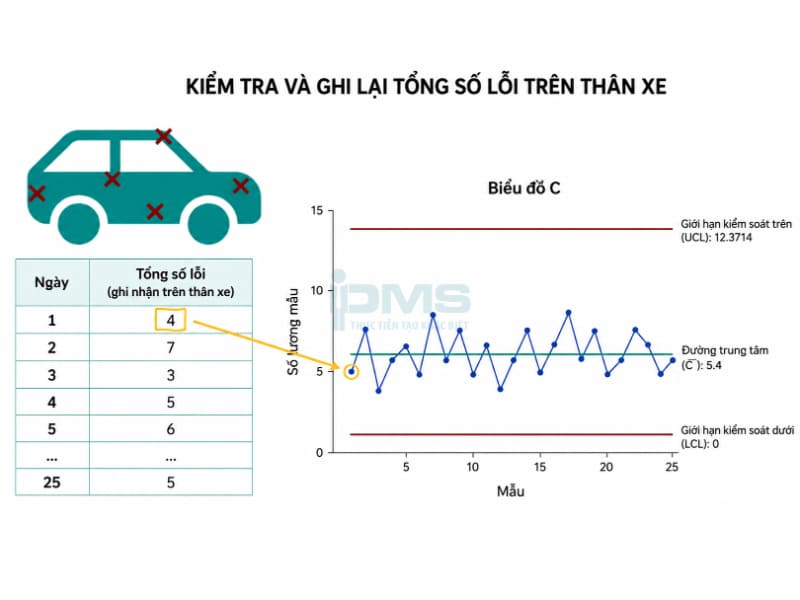 Biểu đồ kiểm soát (Control Chart) là gì? Các loại phổ biến kèm minh họa và Lợi ích 56 kiểm tra và ghi lại số lượng lỗi trên mỗi thân xe