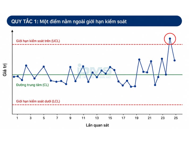 Biểu đồ kiểm soát (Control Chart) là gì? Các loại phổ biến kèm minh họa và Lợi ích 33 Một điểm duy nhất nằm ngoài giới hạn kiểm soát