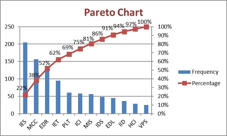 Biểu đồ Pareto là gì? Giải thích thành phần và cách vẽ Pareto Chart 15 Hình biểu đồ pareto