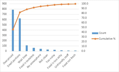 Biểu đồ Pareto là gì? Giải thích thành phần và cách vẽ Pareto Chart 26 pareto chart