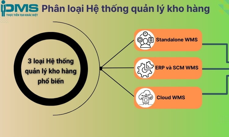 WMS là gì? 5 phút để hiểu về hệ thống quản lý kho WMS 14 phân loại wms
