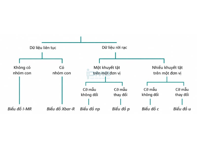 Biểu đồ kiểm soát (Control Chart) là gì? Các loại phổ biến kèm minh họa và Lợi ích 38 Sơ đồ cây phân loại biểu đồ kiểm soát