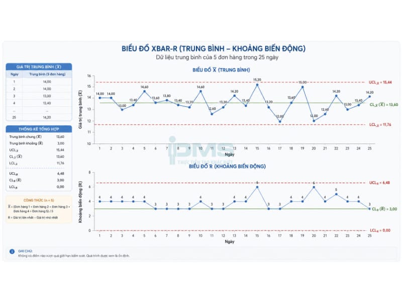Biểu đồ kiểm soát (Control Chart) là gì? Các loại phổ biến kèm minh họa và Lợi ích 41 Sơ đồ Xbar-R