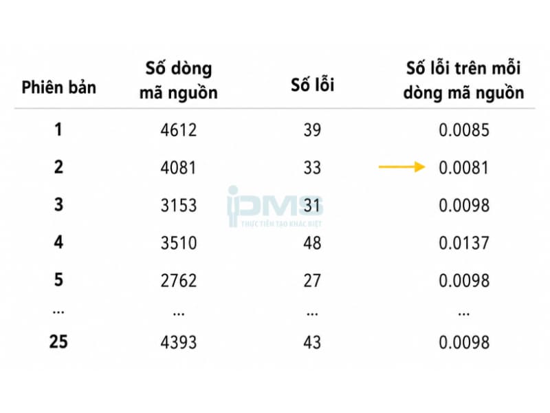 Biểu đồ kiểm soát (Control Chart) là gì? Các loại phổ biến kèm minh họa và Lợi ích 54 số lượng dòng mã được thêm vào