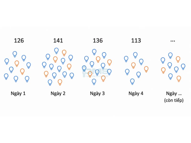 Biểu đồ kiểm soát (Control Chart) là gì? Các loại phổ biến kèm minh họa và Lợi ích 51 số lượng bóng đèn lỗi qua từng ngày