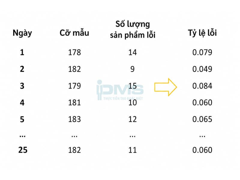 Biểu đồ kiểm soát (Control Chart) là gì? Các loại phổ biến kèm minh họa và Lợi ích 52 Số lượng sản phẩm lỗi và tính tỷ lệ lỗi