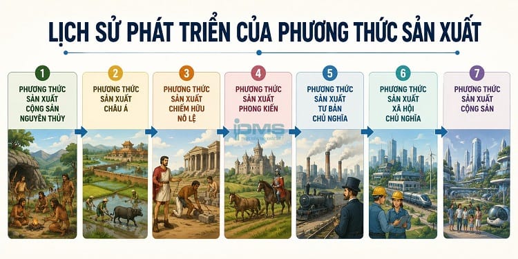 Phương thức sản xuất là gì? Cấu trúc, lịch sử phát triển và các loại phổ biến 11 Lịch sử phát triển của phương thức sản xuất