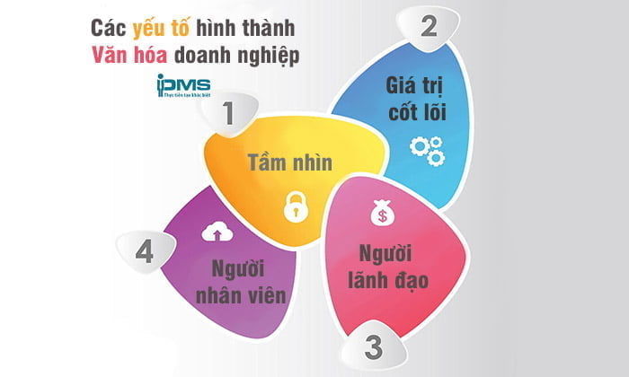 Văn hóa doanh nghiệp là gì? 4 loại hình văn hóa công ty phổ biến 8 Các yếu tố hình thành nên văn hóa doanh nghiệp