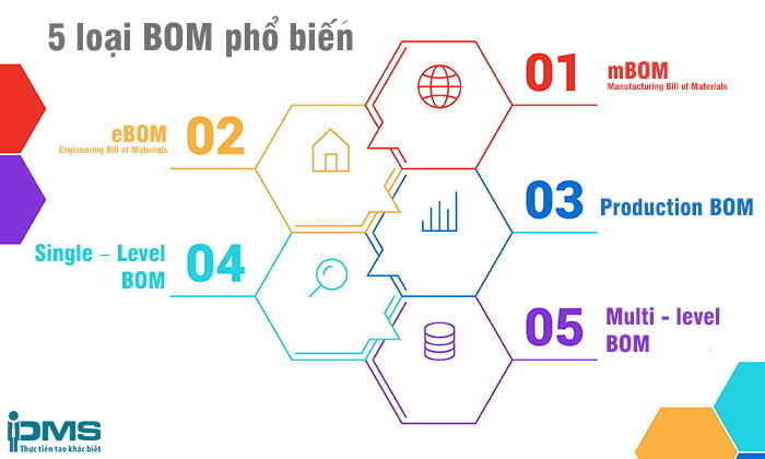 BOM là gì? Vai trò và 11 thành phần cốt lõi của Bill of Materials 7 BOM - Bill of Materials là gì