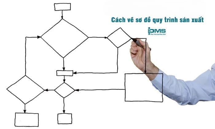 Vẽ sơ đồ quy trình sản xuất