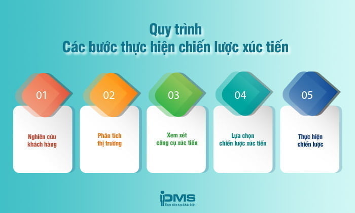 Chiến lược xúc tiến là gì? Top 6 chiến lược xúc tiến trong Marketing 11 Quy trình các bước thực hiện chiến lược xúc tiến
