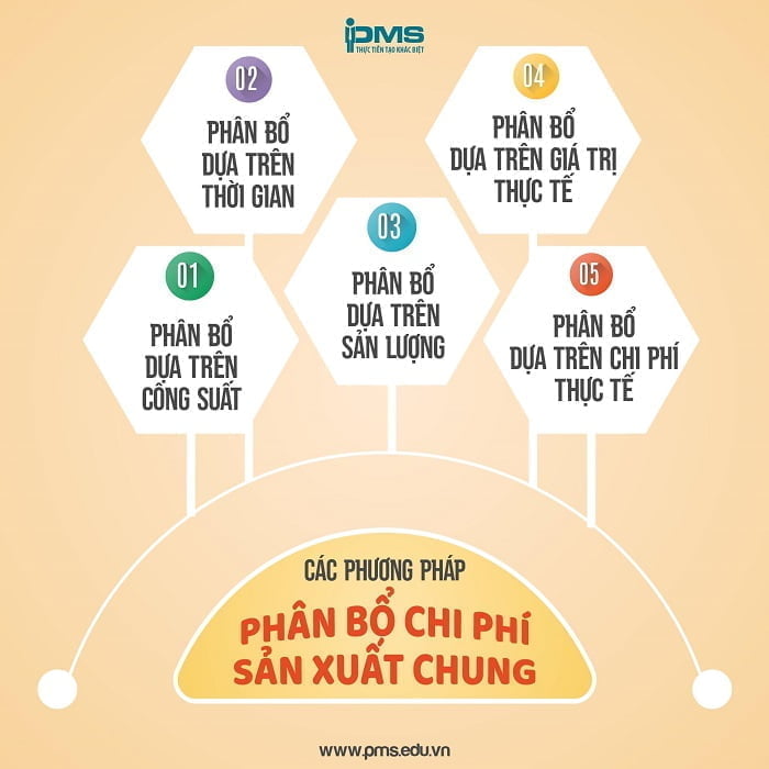 phân bổ chi phí sản xuất chung