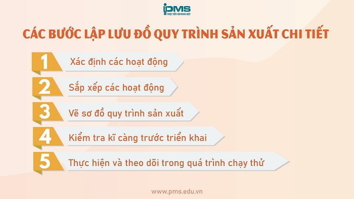 5 bước lập sơ đồ quy trình sản xuất