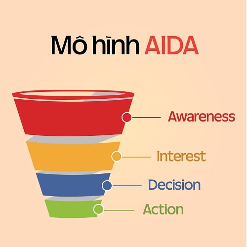 mô hình phễu bán hàng AIDA