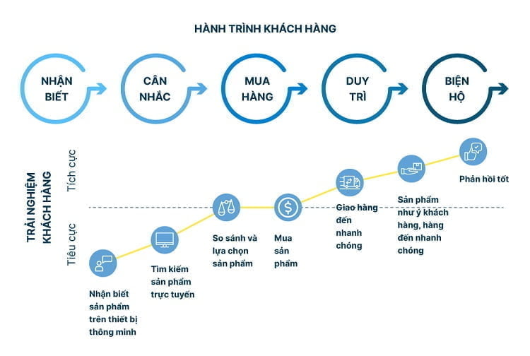 phễu bán hàng xây dựng từ trải nghiệm khách hàng