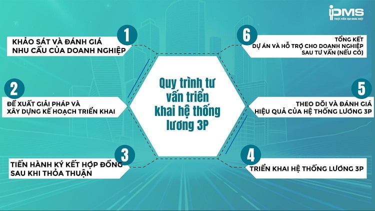quy trình tư vấn triển khai hệ thống lương 3p