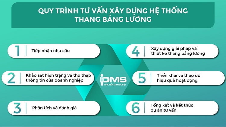 quy trình tư vấn xây dựng hệ thống thang bảng lương
