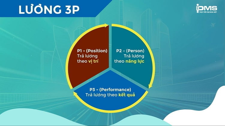 tư vấn triển khai lương 3p